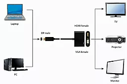 Видео переходник (адаптер) Cablexpert DisplayPort - HDMI/VGA v1.4 4k 30hz 0.10m black (A-DPM-HDMIFVGAF-01) - миниатюра 2