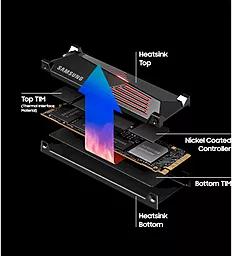 SSD Накопитель Samsung 990 Pro w/heatsink 1TB M.2 NVMe (MZ-V9P1T0GW) - миниатюра 13