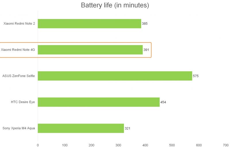 Срок службы батареи для Redmi Note 4G