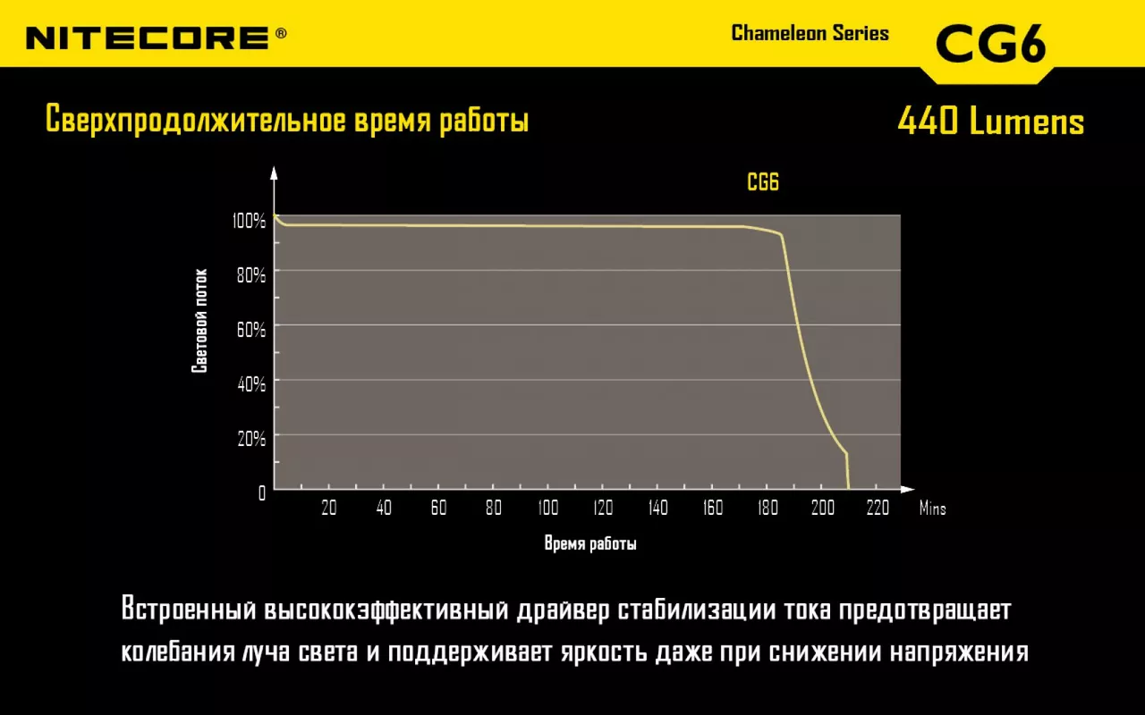 Ліхтарик акумуляторний Nitecore CG6 (6-1103) (1x18650, 2xCR123, 2xRCR123) - фото 13