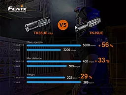Ліхтарик акумуляторний Fenix TK35UE V2.0 2021 (TK35UEV20) (2x18650) - мініатюра 21 Ліхтарик акумуляторний Fenix TK35UE V2.0 2021 (TK35UEV20) (2x18650) - мініатюра 21
