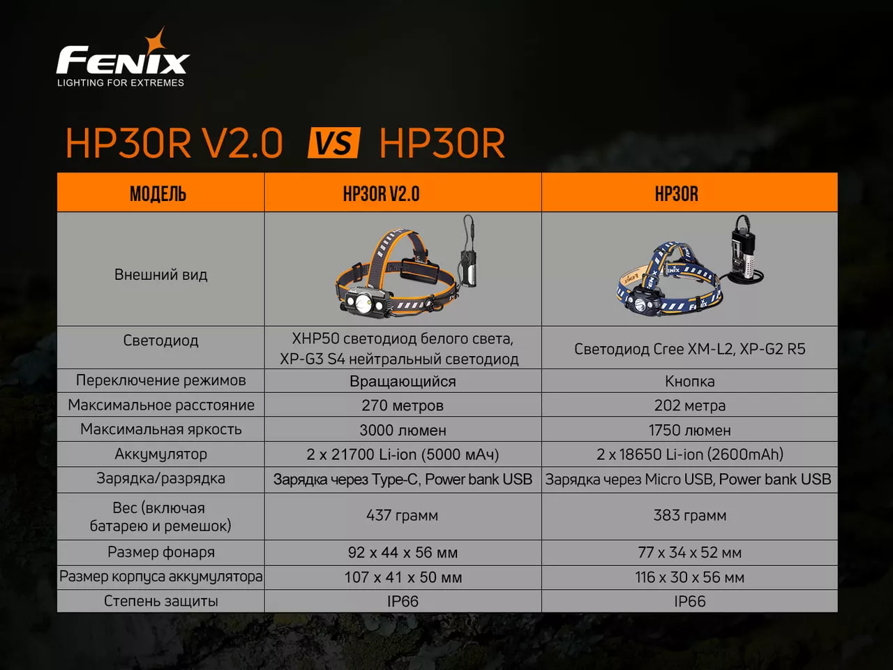 Ліхтарик Fenix HP30R V2.0 - фото 20