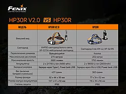 Ліхтарик Fenix HP30R V2.0 - мініатюра 20 Ліхтарик Fenix HP30R V2.0 - мініатюра 20