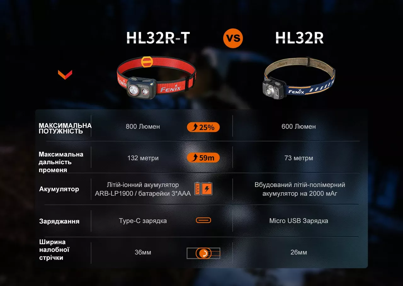 Налобний ліхтарик Fenix HL32R-TR (3xAAA, акумуляторний блок) Red - фото 20