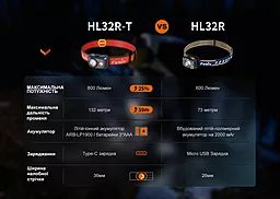 Налобний ліхтарик Fenix HL32R-TR (3xAAA, акумуляторний блок) Red - мініатюра 20 Налобний ліхтарик Fenix HL32R-TR (3xAAA, акумуляторний блок) Red - мініатюра 20