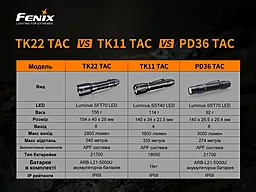Ліхтарик Fenix TK22TAC - мініатюра 9