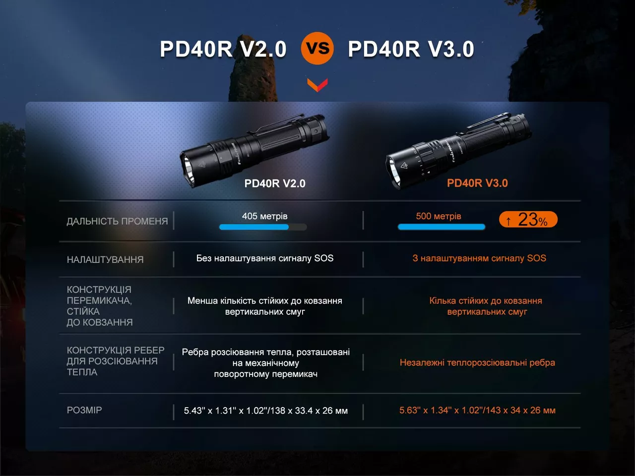 Ліхтарик акумуляторний Fenix PD40R V3.0 (1x21700) - фото 18
