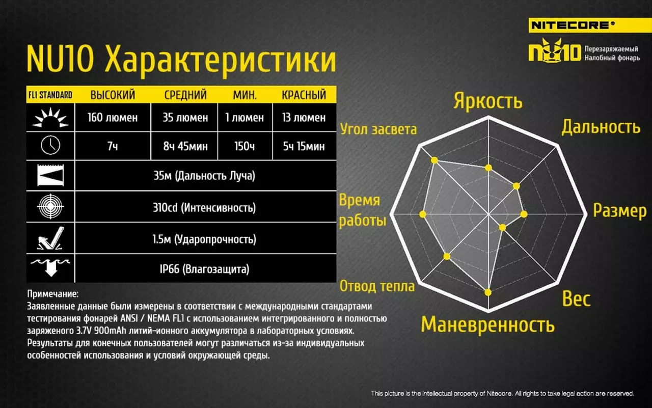 Налобний ліхтарик Nitecore NU10 (акумуляторний) Жовтий - фото 21
