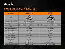 Фонарик Fenix HP25R V2.0 - миниатюра 17