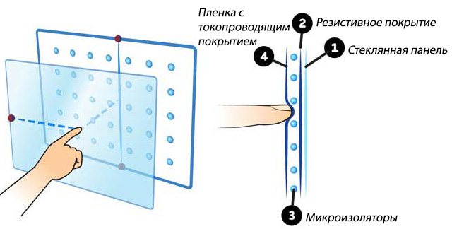 Схема конструкции резистивного сенсорного экрана
