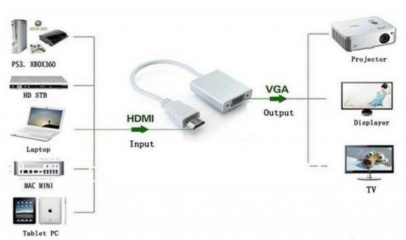 Відео перехідник (адаптер) STLab HDMI-VGA 0.15м White (U-990 Pro BTC) / зображення №1