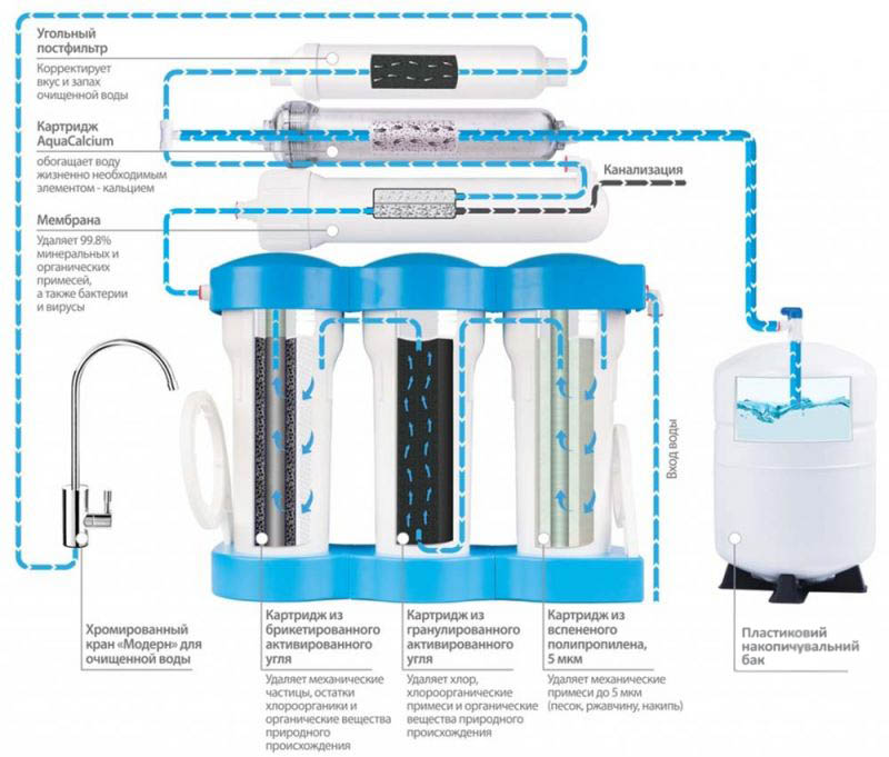 Срок службы обратного осмоса. Схема системы фильтрации воды обратного осмоса. Фильтр для очистки питьевой воды под мойку схема. Обратный осмос ECOSOFT. Фильтр для воды обратный осмос с минерализатором.
